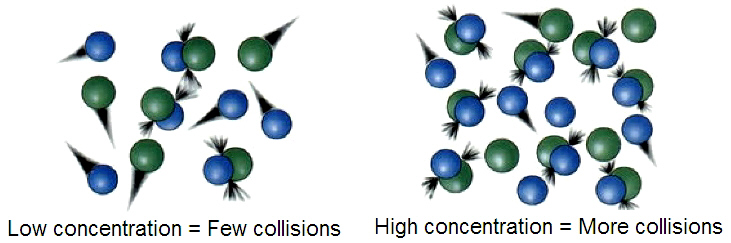 According to collision theory, increasing the concentration of reactants leads to more frequent molecular collisions, thereby increasing the overall reaction rate.