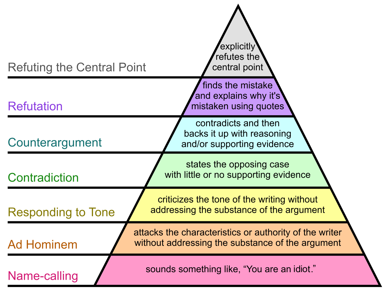 Graham's hierarchy of disagreement illustrates how conflict escalates; project managers use emotional intelligence to guide arguments away from ad hominem attacks and toward constructive refutation.
