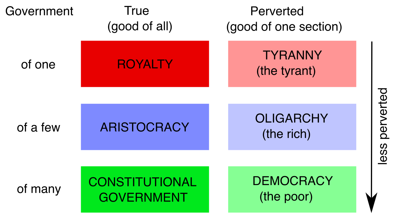 Aristotle's classification of political constitutions, which evaluates forms of government based on the number of rulers and whether they rule for the common good or self-interest.