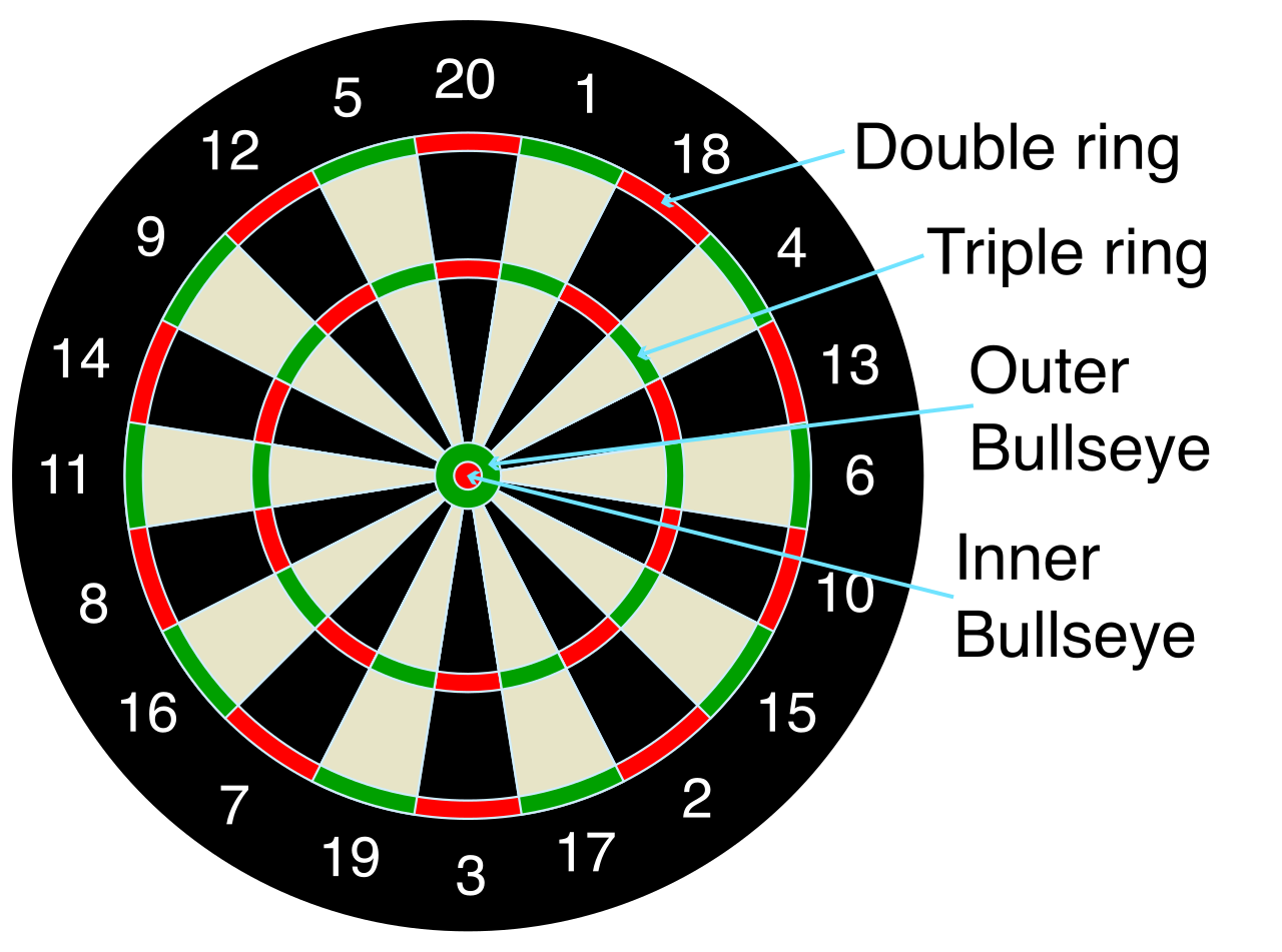 In geometric probability, the likelihood of a random dart hitting a specific target is calculated by dividing the physical area of that target by the total available area of the board.