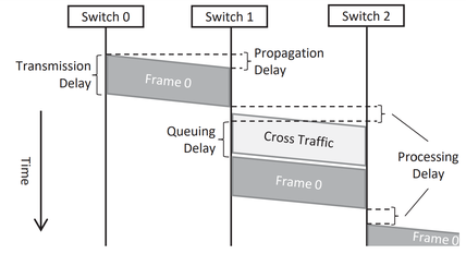Network delay (latency) is physically constrained by distance. Placing cloud resources in an Azure region geographically closest to end-users minimizes this delay, ensuring highly responsive applications.