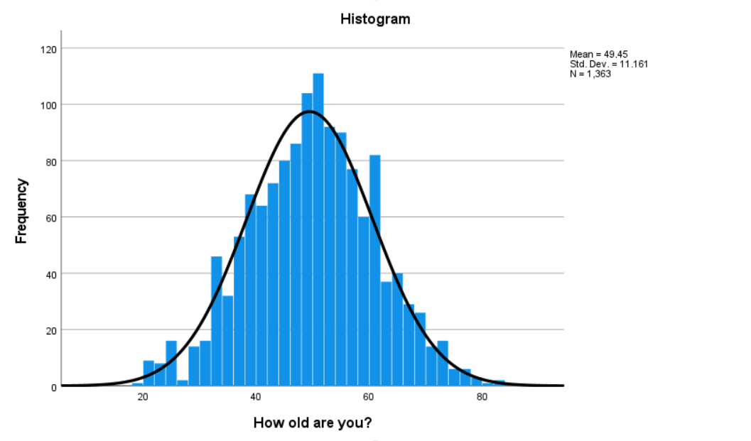 A histogram illustrating a normal distribution, commonly referred to as a bell curve. The shape, center, and spread of this distribution geometrically map the variability of the collected data.