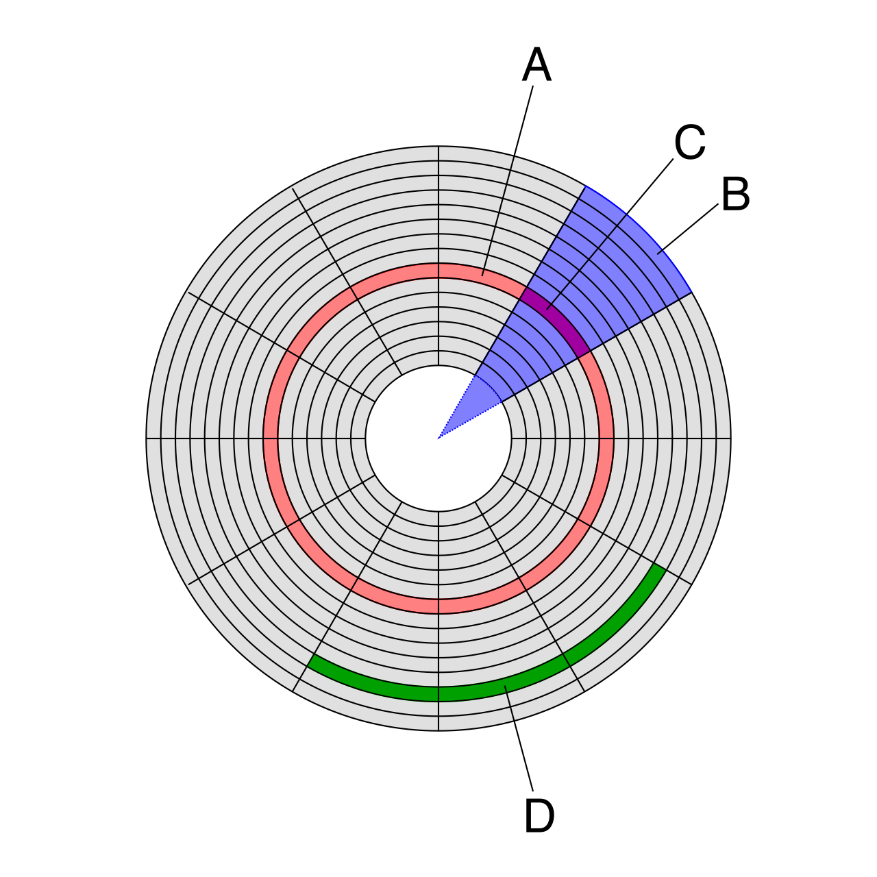 A logical diagram of disk structures, illustrating tracks (A), geometrical sectors (B), and disk sectors (C). File erasing merely marks these sectors as available without overwriting the data payload.