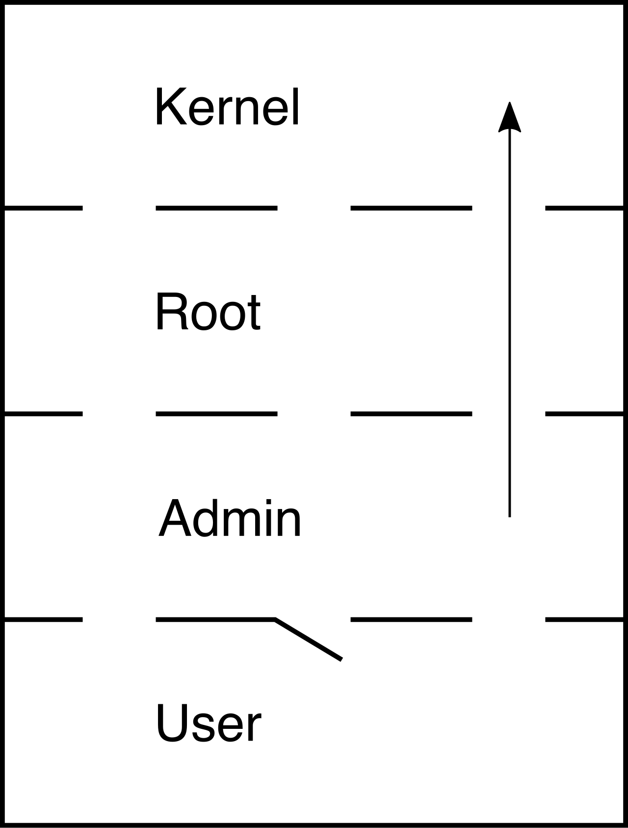 Privilege escalation pathways. In AWS, administrators implement permission boundaries and Service Control Policies (SCPs) to establish hard limits on an identity's maximum permissions, thwarting potential escalation.