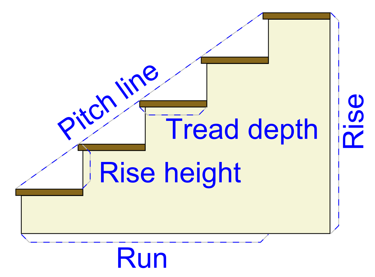 A diagram of a staircase illustrating the constant vertical rise between steps, serving as a physical model for the common difference in an arithmetic sequence.