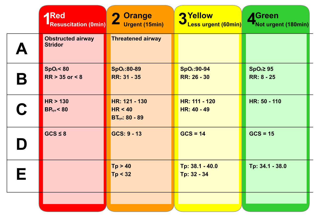 Similar to color-coded medical triage systems used to assess patient vital signs, MTSS relies on universal screening data to rapidly identify and support students according to their level of academic or behavioral need.