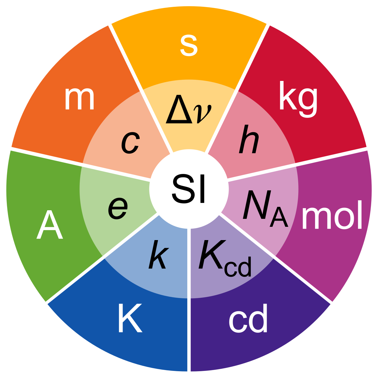 The International System of Units (SI) provides a coherent, globally recognized framework of base units that allows scientific measurements to be universally communicated and replicated.
