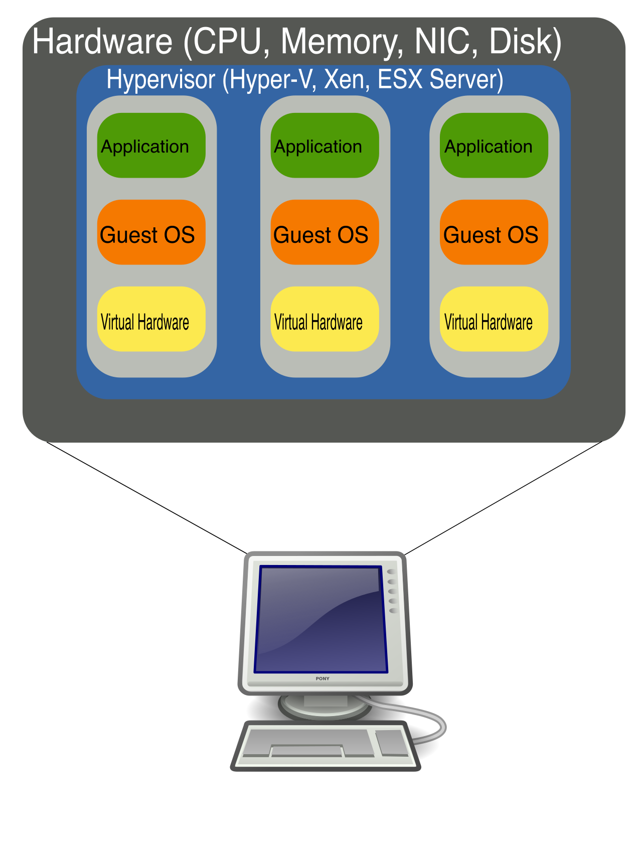 Virtual machines rely on a hypervisor layer to abstract physical hardware, allowing multiple isolated operating systems to share the same physical server's CPU, memory, and networking resources.