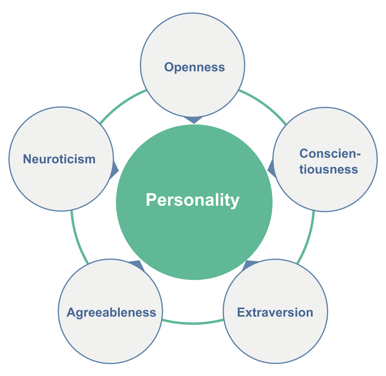 The Big Five personality model measures persistent characteristics—Openness, Conscientiousness, Extraversion, Agreeableness, and Neuroticism—that shape individual behavior.