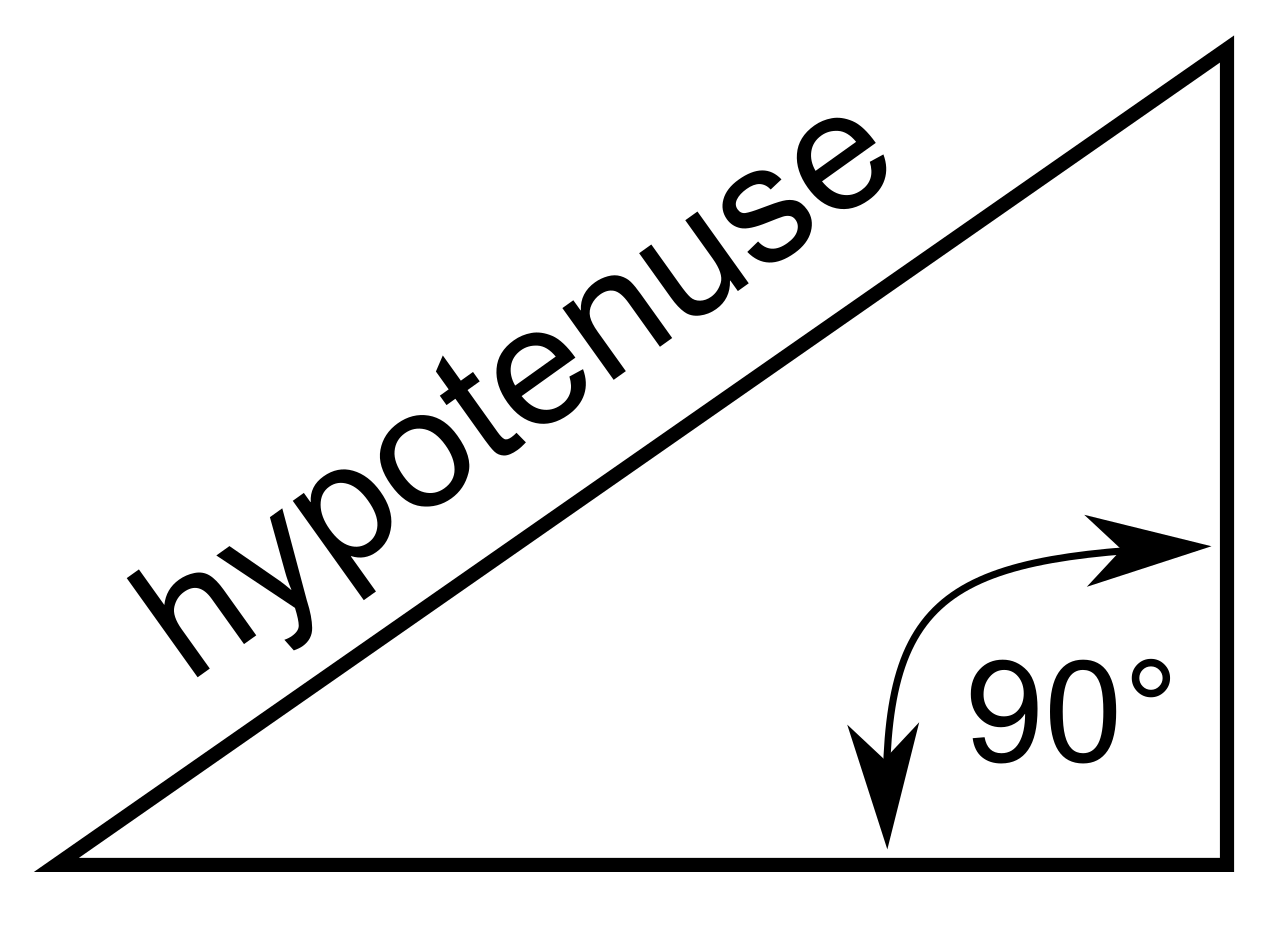 In a right triangle, the two shorter legs intersect to form the 90-degree angle, while the hypotenuse is always the longest side, positioned strictly opposite the right angle.