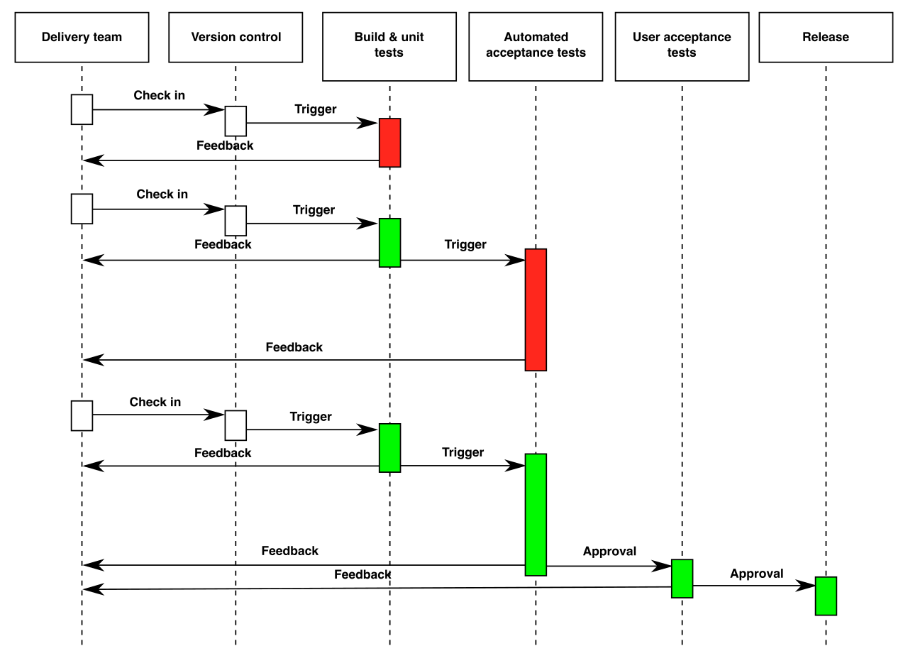 A standard Continuous Integration and Continuous Delivery (CI/CD) pipeline. AWS provides a suite of developer tools to automate this entire flow from source code to deployment.