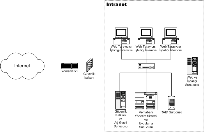 Pull communication architectures, such as corporate intranets, empower a vast number of stakeholders to independently search and retrieve the specific project information they need on demand.