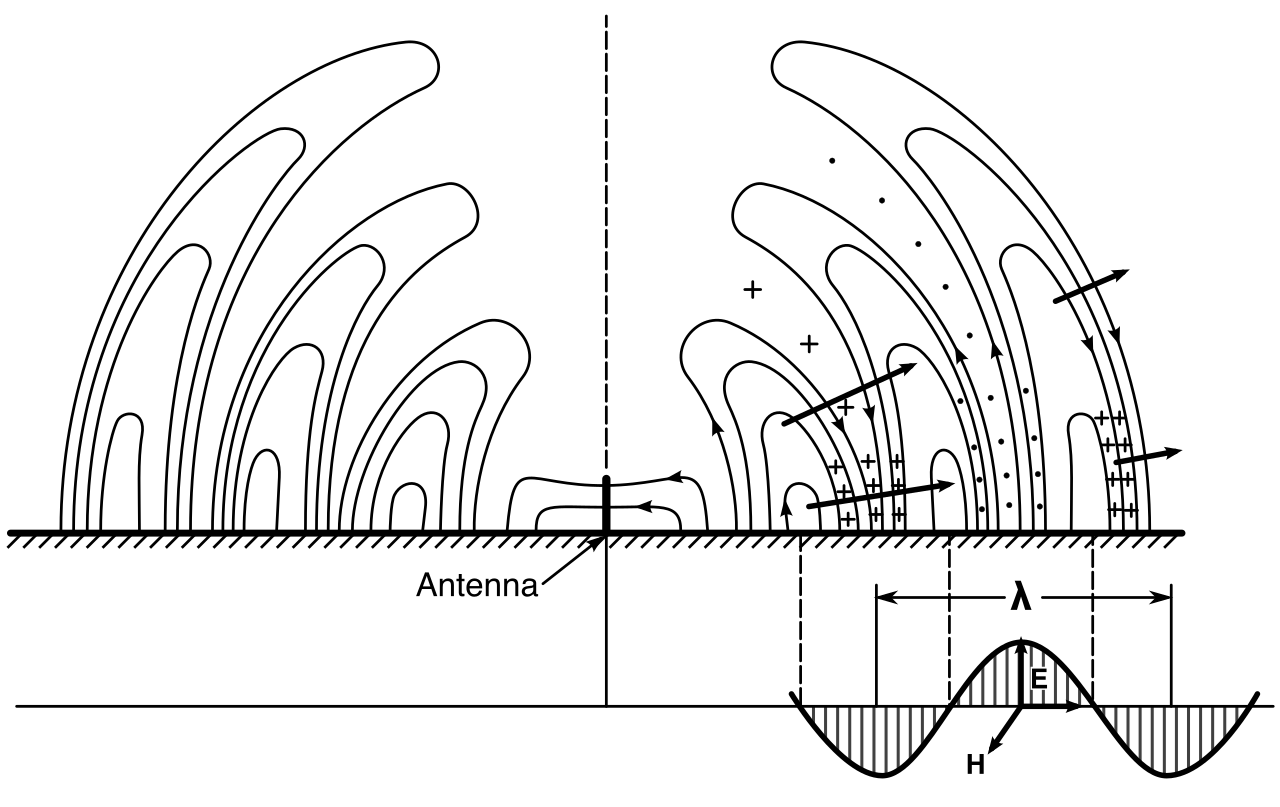 Diagram illustrating the perpendicular electric and magnetic fields of a radio wave, demonstrating the inherently open and boundary-less nature of wireless transmissions.
