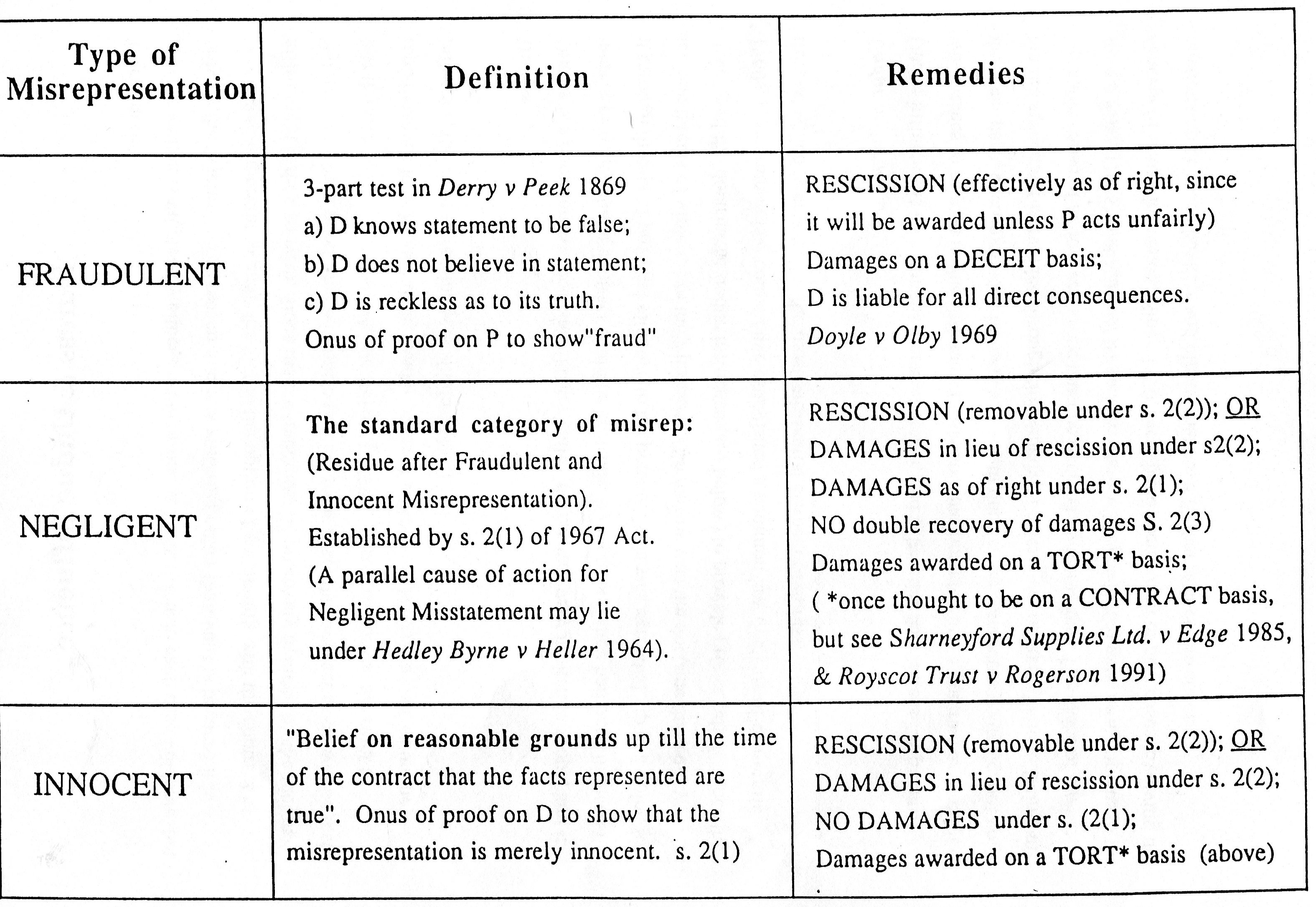 Misrepresentation occurs when false statements distort the material facts that an investor relies upon to make informed decisions.