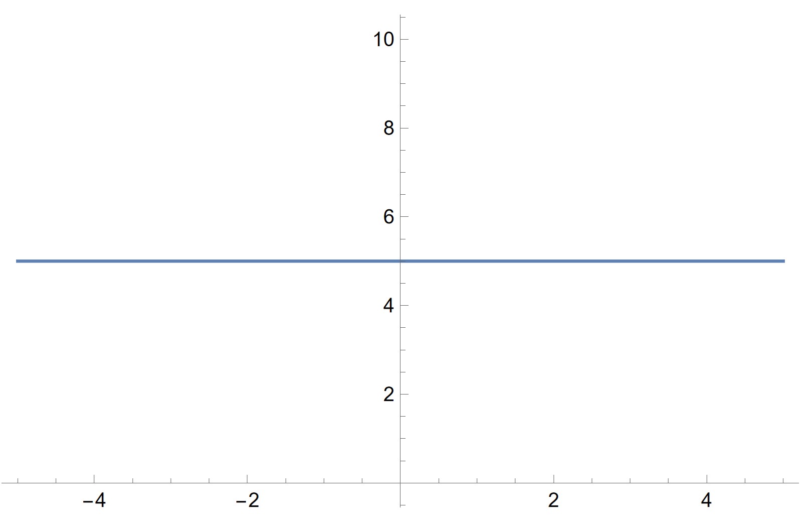 A horizontal line defined by a single-variable equation, demonstrating a constant y-value and a slope of exactly zero.
