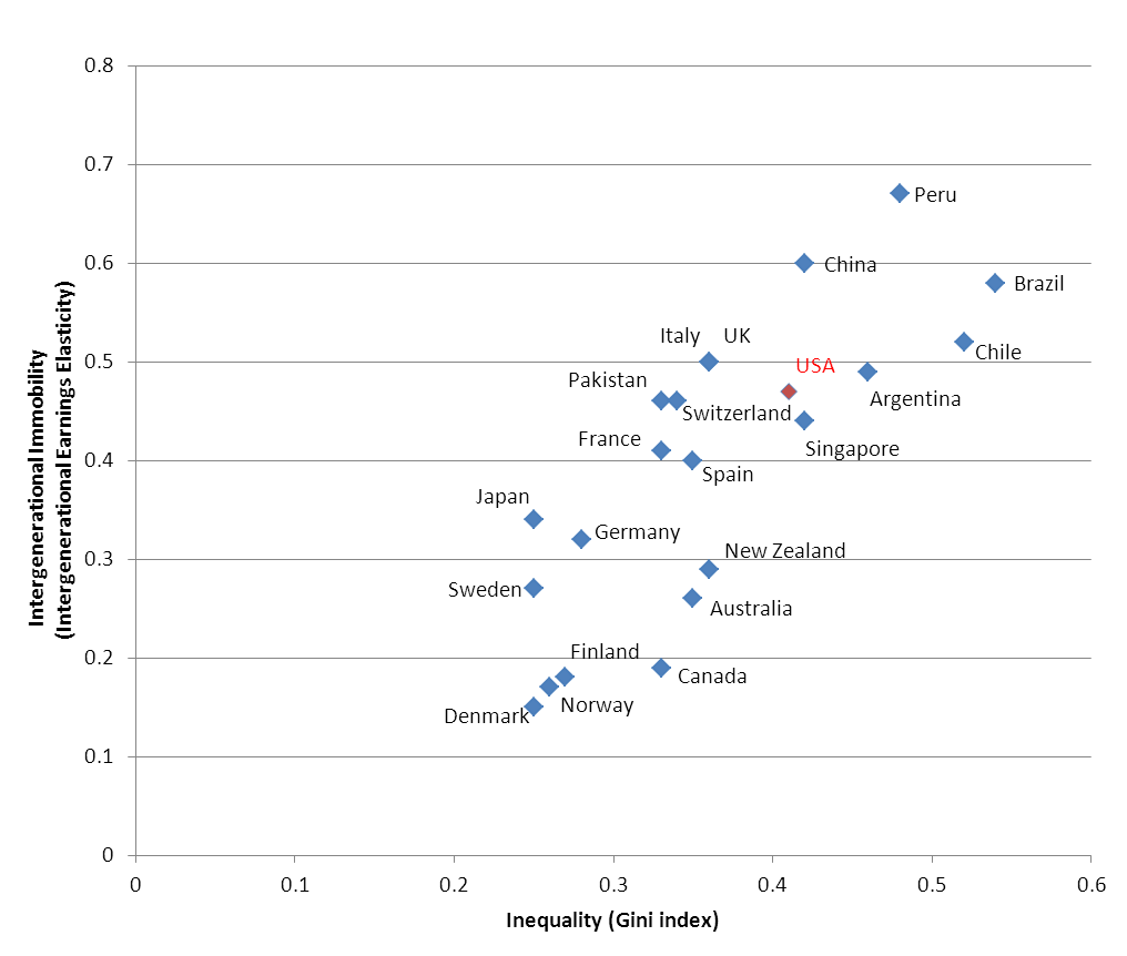 The "Great Gatsby Curve" visualizes the relationship between economic inequality and intergenerational mobility, demonstrating that countries with higher inequality typically experience lower rates of upward social mobility.