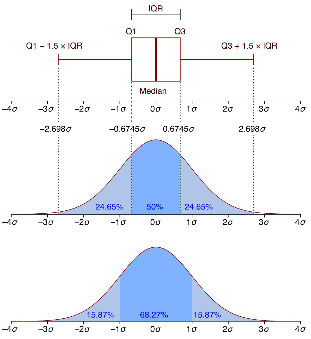 A boxplot summarizes a distribution by highlighting its median and quartiles. The central box aligns with the interquartile range, capturing the middle 50 percent of the data.