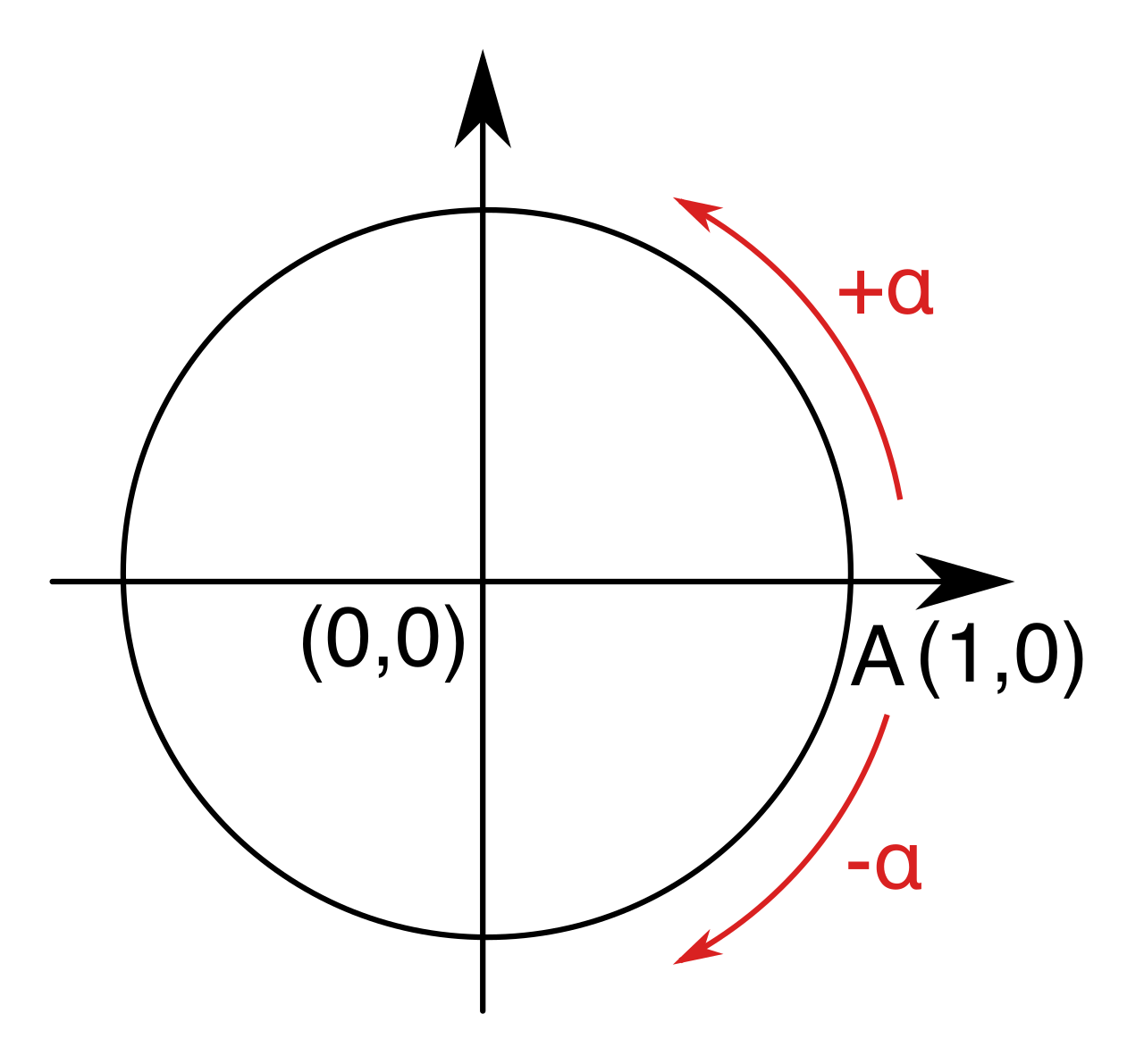 In the coordinate plane, standard rotations follow the unit circle convention: counterclockwise rotations are mapped as positive angles, while clockwise rotations are mapped as negative angles.
