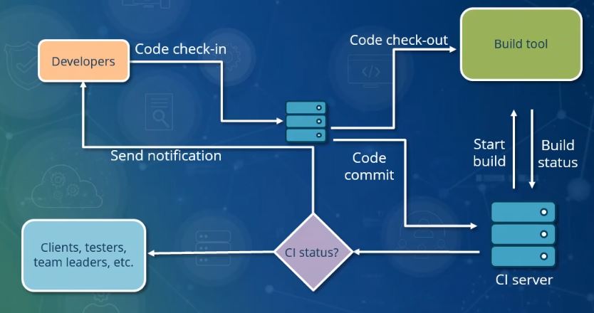 Continuous Integration (CI) pipelines automate the testing and deployment of infrastructure code, replacing manual processes with rapid, reliable, and auditable rollouts.