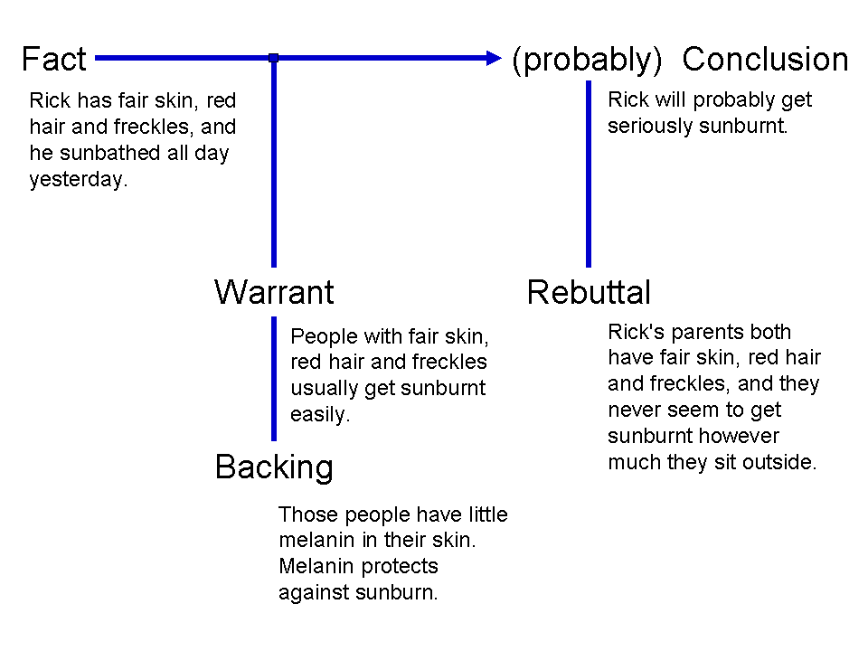 A structural diagram of the Toulmin model, illustrating how a warrant acts as the logical bridge connecting factual data to an overarching claim.