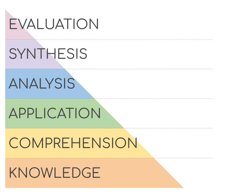 Bloom's Taxonomy illustrates the hierarchical nature of cognitive skills, guiding educators in designing learning objectives that range from basic recall to complex creation.