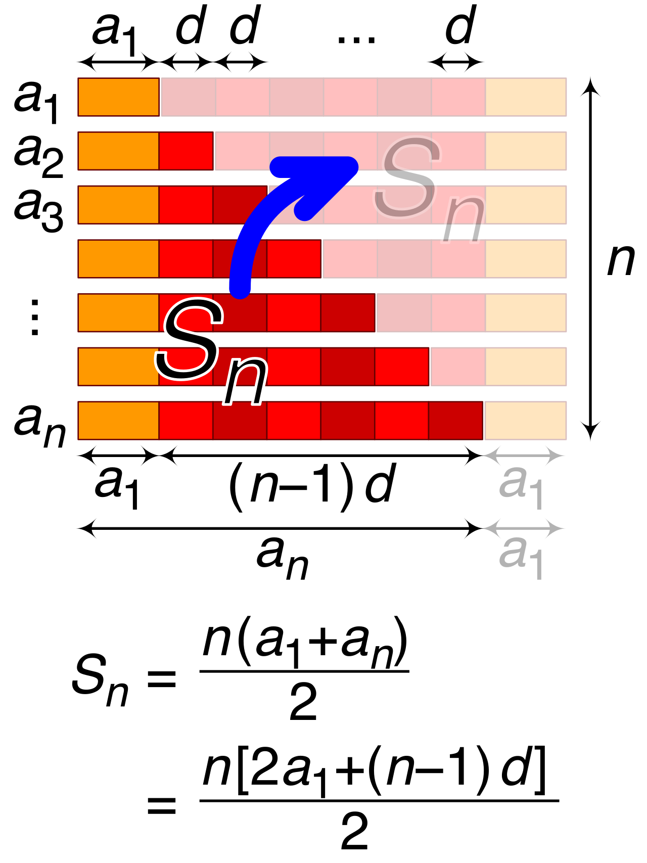 A geometric visualization of an arithmetic progression, demonstrating how each consecutive term increases by a constant block size.