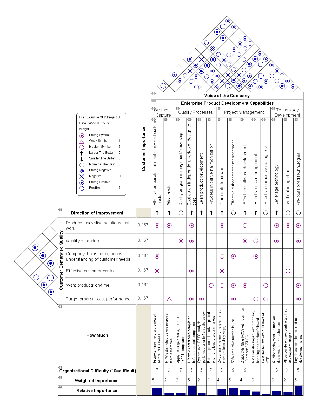 The "House of Quality" is a classic Quality Function Deployment (QFD) matrix used in facilitated workshops to systematically translate the "voice of the customer" into strict engineering specifications.