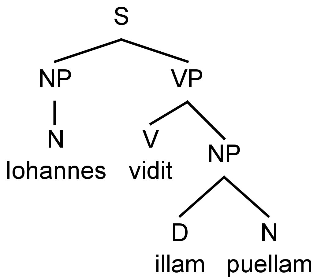 A syntax tree mapping the grammatical relationships between a subject, verb, and direct object. Analyzing these structural positions allows readers to deduce the part of speech and function of unfamiliar words.