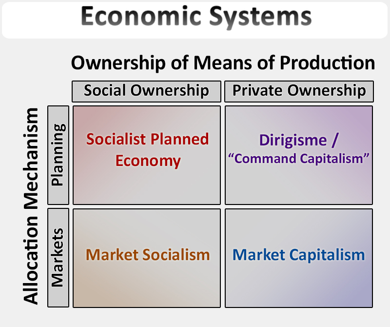 Economic systems are typically categorized by how resources are owned and the mechanisms used to allocate them, ranging from strict command economies to free markets.