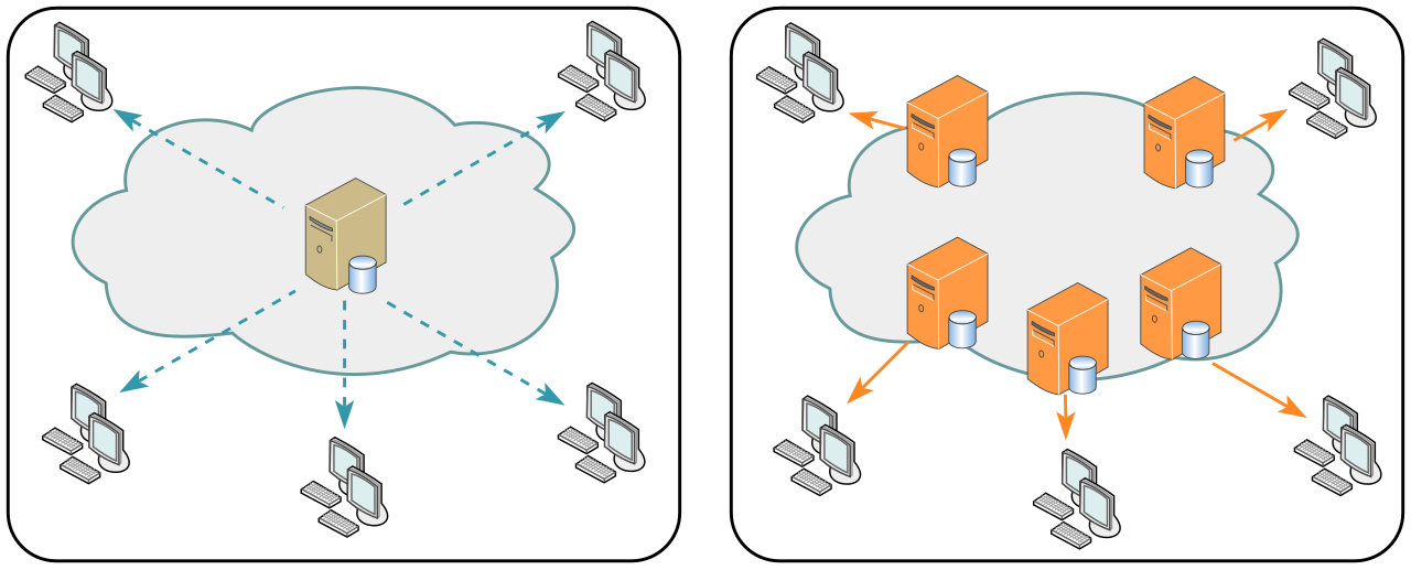 A Content Delivery Network (CDN) like Amazon CloudFront distributes cached content to global edge locations (right), vastly reducing the number of requests and data transfer volume hitting the centralized origin servers (left).