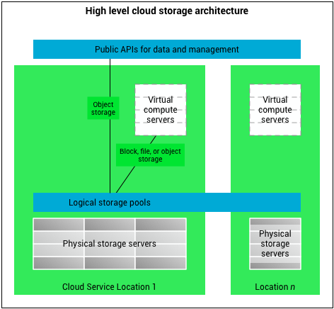 A high-level conceptual architecture of cloud storage. Rather than relying on a single monolithic server, cloud data is abstracted, distributed, and managed across massive networks to provide flexible infrastructure.
