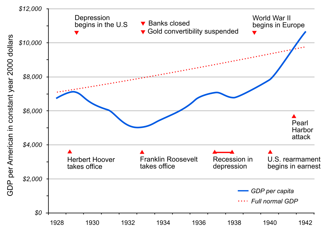 A graph charting the sharp decline in US per-capita GDP during the Great Depression. A strong thesis analyzes the multifaceted impacts of these economic shifts rather than merely stating that hardship occurred.