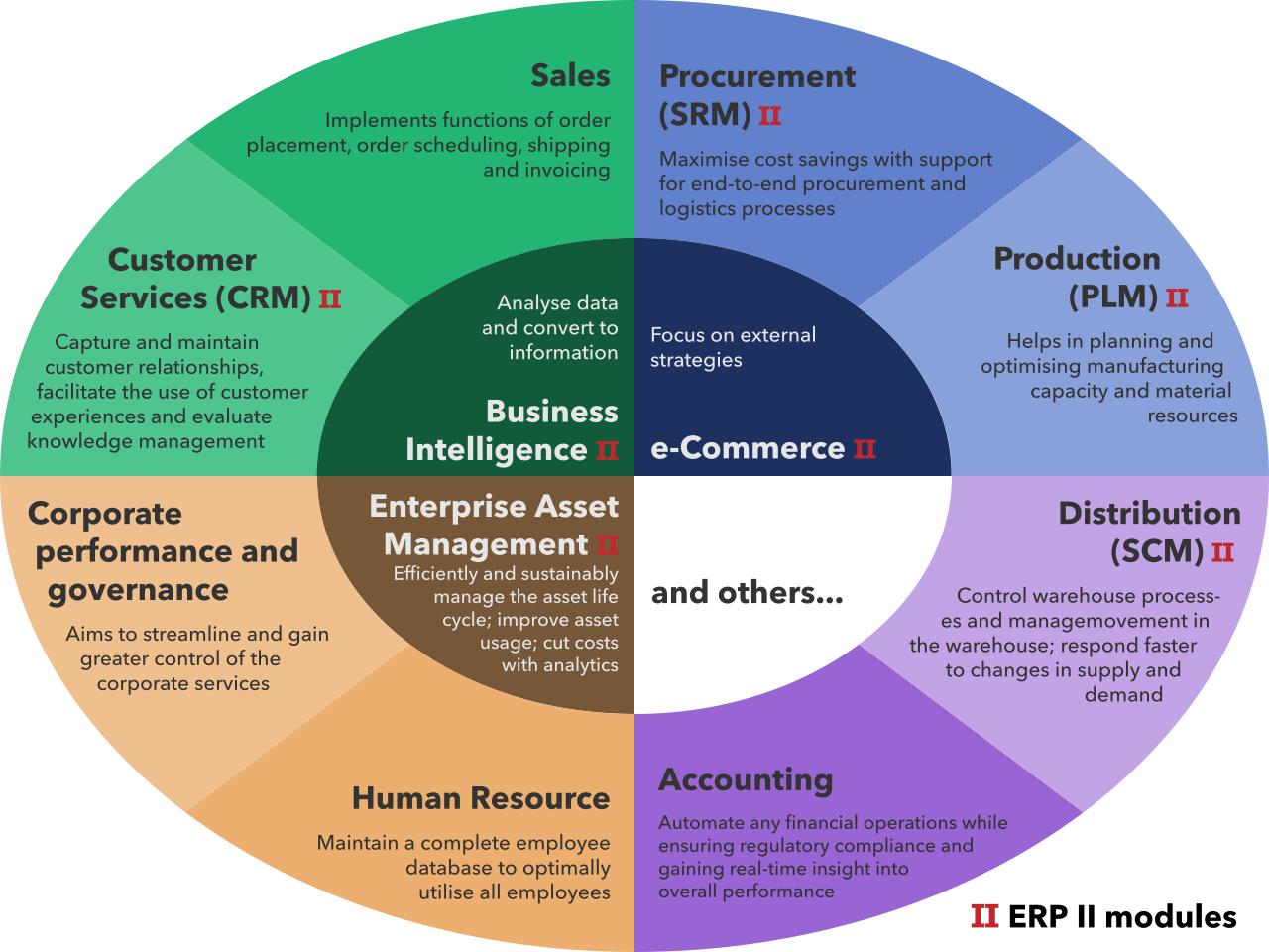 Enterprise Resource Planning (ERP) systems deeply impact numerous departments simultaneously, demonstrating why staggering large transformations is necessary to prevent change fatigue.
