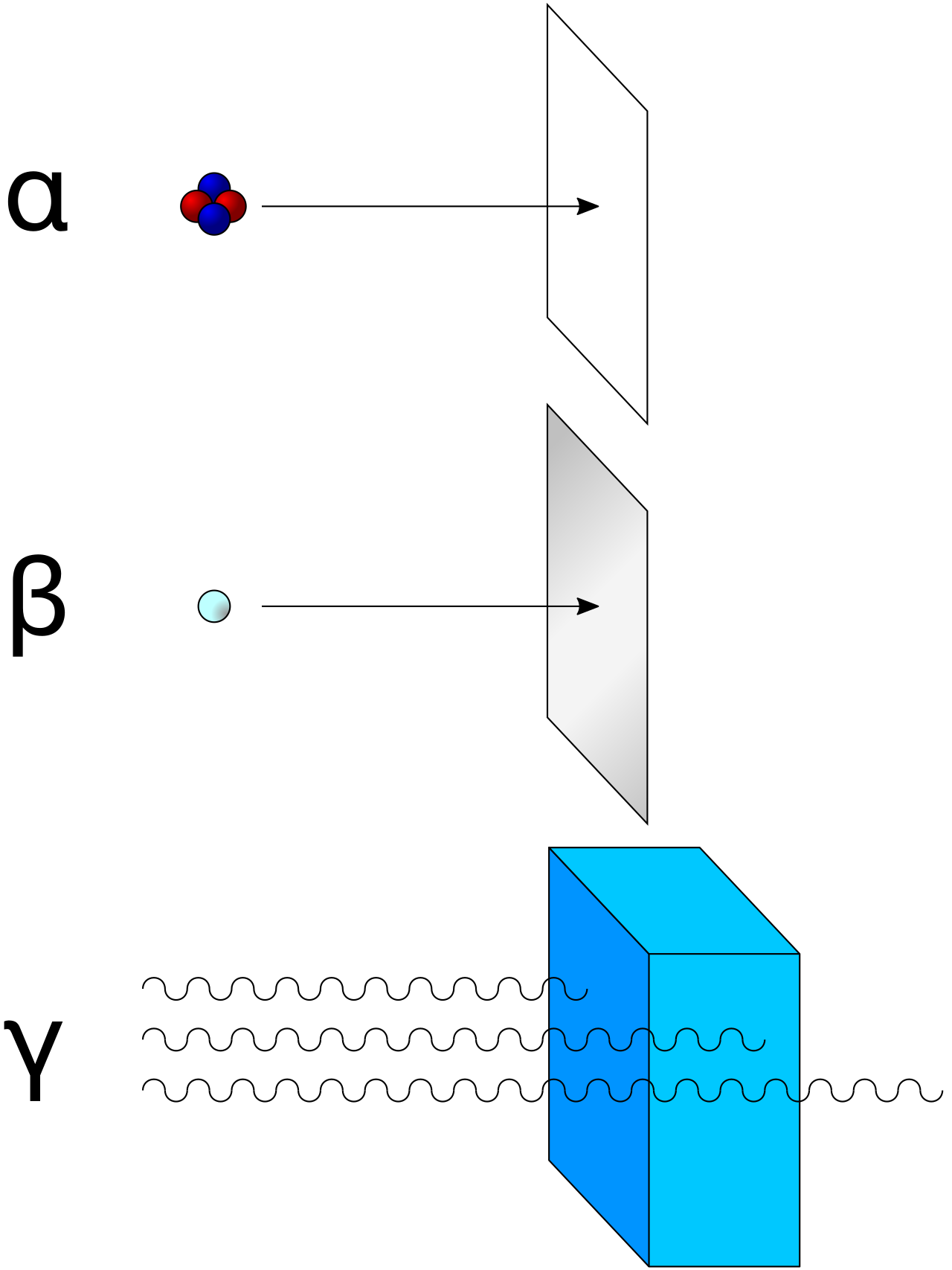 Different types of ionizing radiation require specific shielding. Gamma rays emitted during internal radiation therapy require dense atomic matter, such as a lead apron, to effectively absorb the energy.