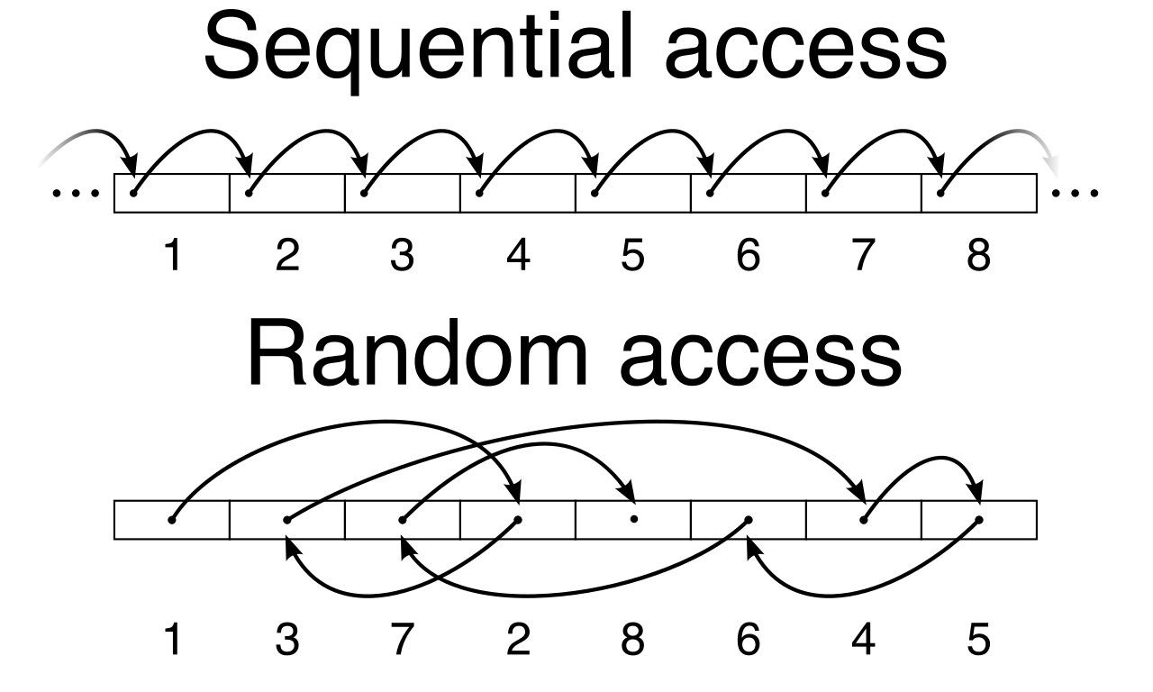 Visualizing random versus sequential access. SSD-backed EBS volumes are required for the random read/write patterns of operating systems and databases, while cheaper HDD-backed volumes excel at sequential data transfers like log processing.