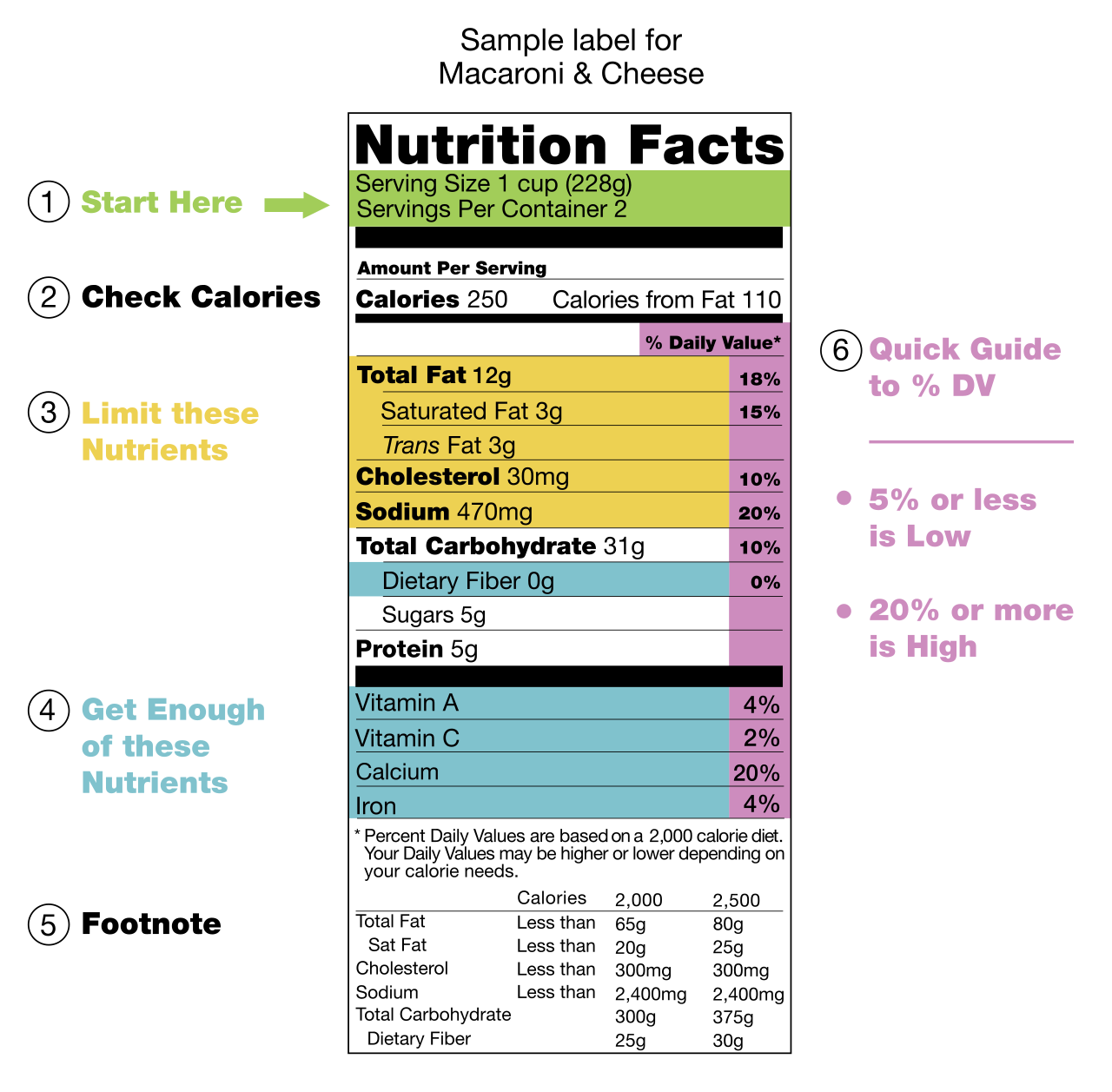 Functional reading instruction prioritizes the ability to decode and interpret essential environmental texts, such as identifying serving sizes and allergens on nutrition facts labels.