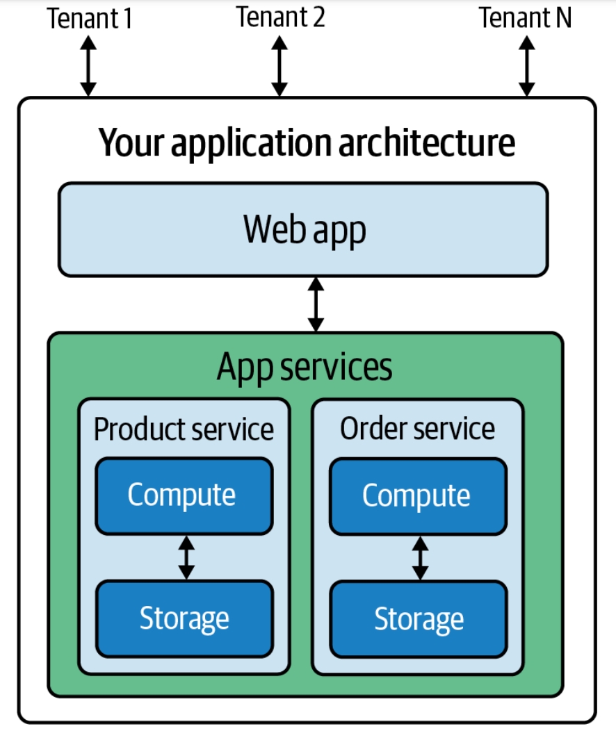 In a typical SaaS architecture, the cloud provider maintains a centrally hosted platform where all customers run the same version of the software simultaneously.