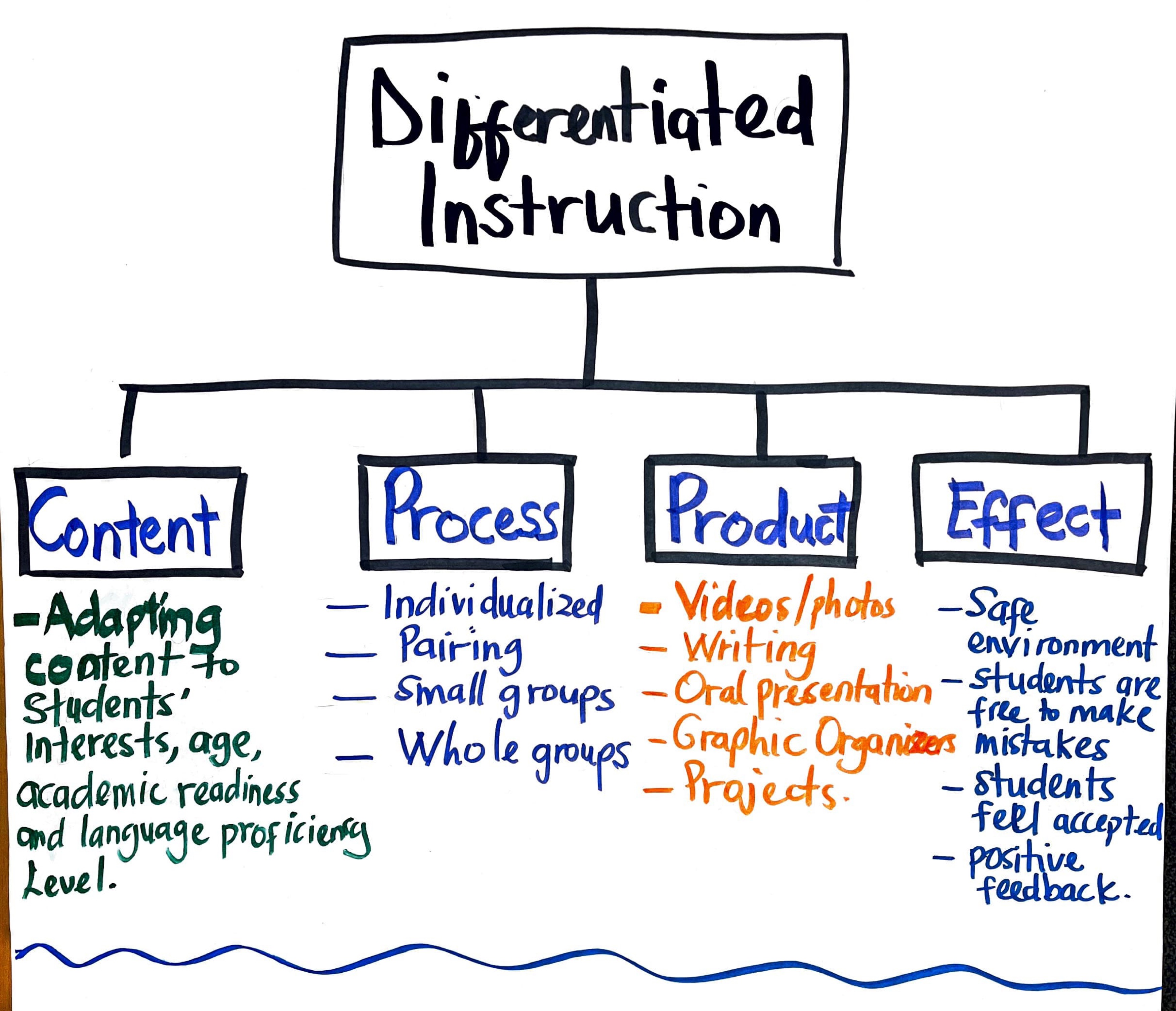 Differentiated instruction provides multiple pathways for learning by adjusting the content, the process of learning, the final product, or the learning environment based on student needs.