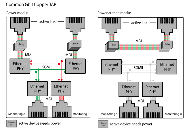 A schematic demonstrating how an inline network tap physically splits the electrical signal, silently duplicating live traffic to a monitor port without degrading or interrupting the primary link.