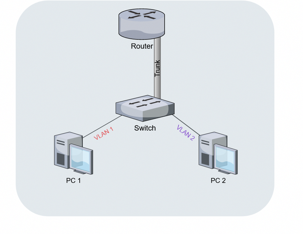 A conceptual diagram of a "router on a stick" topology. Before modern Layer 3 switches with Switch Virtual Interfaces (SVIs), this single-cable approach connecting a switch to an external router was the primary method for routing traffic between isolated VLANs.