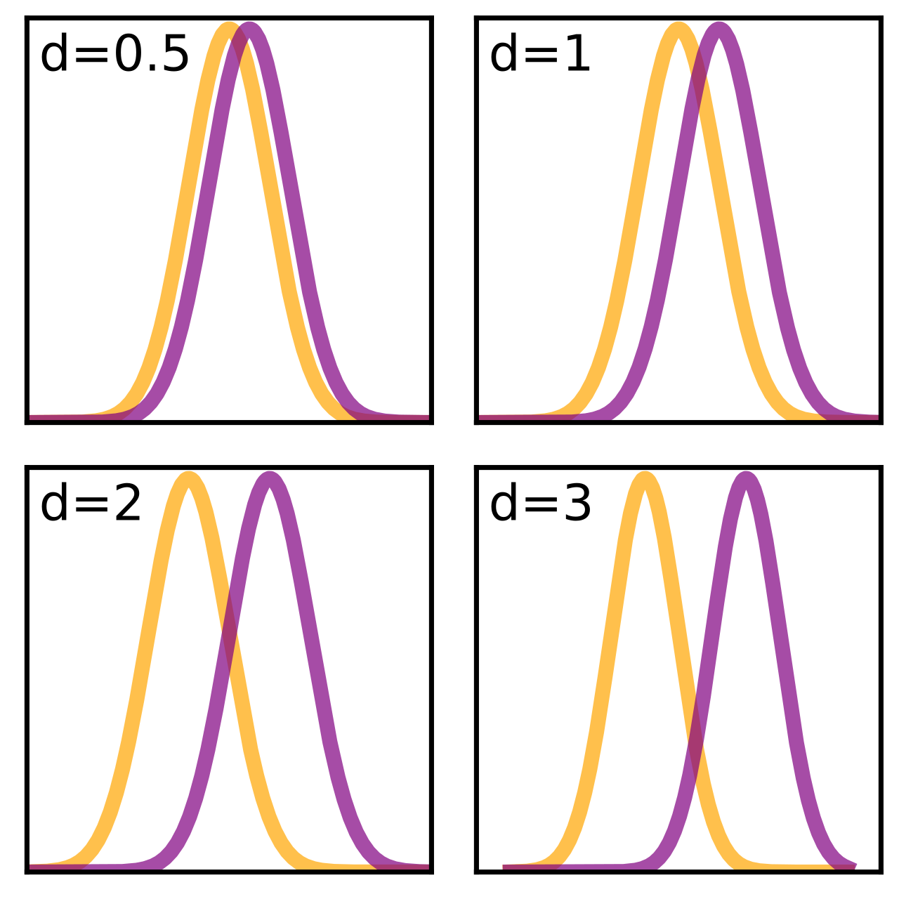 Visualizing Cohen's d: A larger effect size indicates less overlap between the control and intervention groups, signifying a more substantial impact on student outcomes.