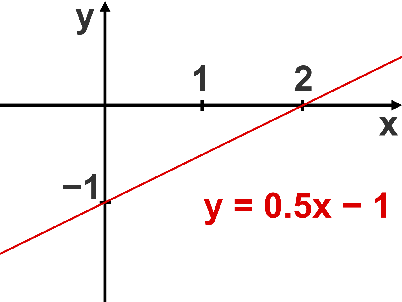 The geometric graph of a linear equation visually translates its algebraic slope and y-intercept into a continuous line on the coordinate plane.