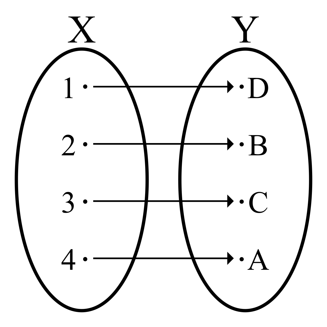In mathematics, a bijection requires that every element of one set pairs with exactly one element of another. During rational counting, a child actively constructs a bijection between their spoken sequence of number words and the physical objects in front of them.