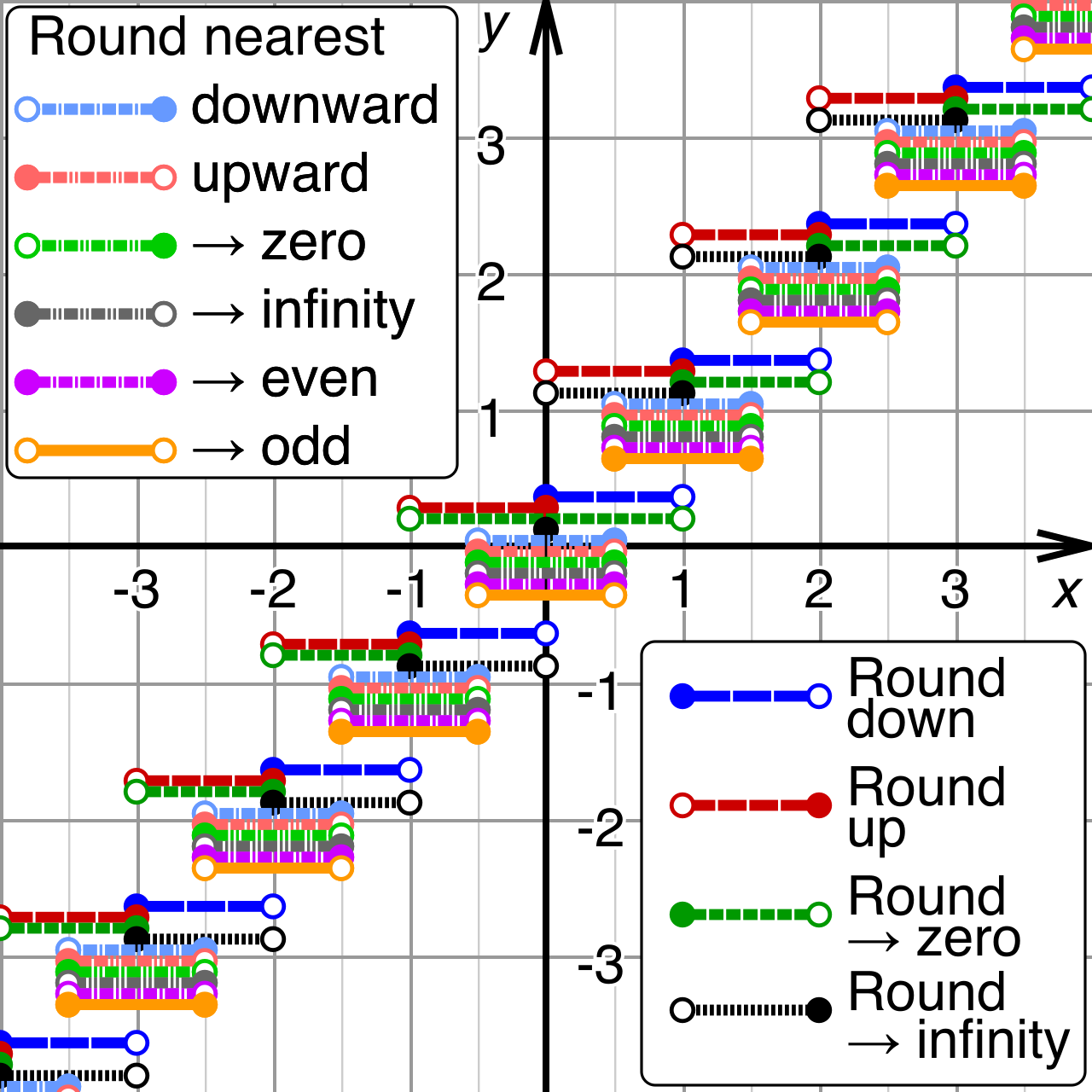 Mathematical rounding functions. The New York State transfer tax strictly applies a "ceiling" function (as seen in the top-right graph), meaning any fractional remainder requires rounding up to the next whole integer.