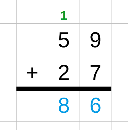 The standard algorithm relies heavily on positional notation, utilizing a "carry" step to regroup values that exceed nine in any given place value column.