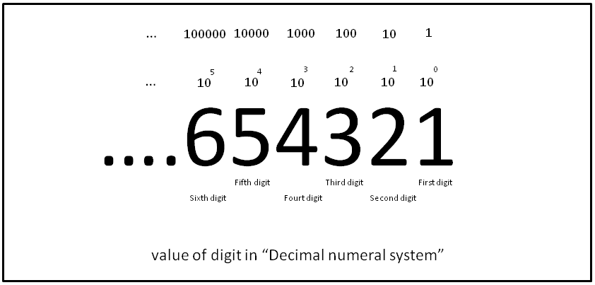 The base-ten numeral system relies entirely on positional notation, a repeating mathematical structure that becomes visually explicit when students decode the hundred chart and learn to cross over decade boundaries.