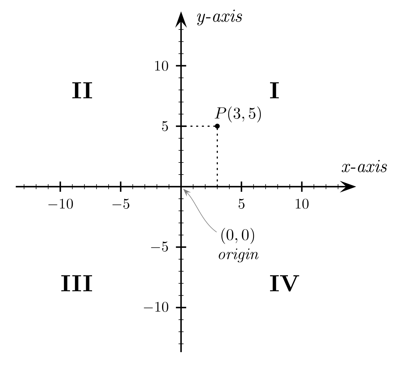 Real-world non-negativity constraints (x ≥ 0, y ≥ 0) typically limit valid physical solution spaces exclusively to the first quadrant (I) of the Cartesian plane.