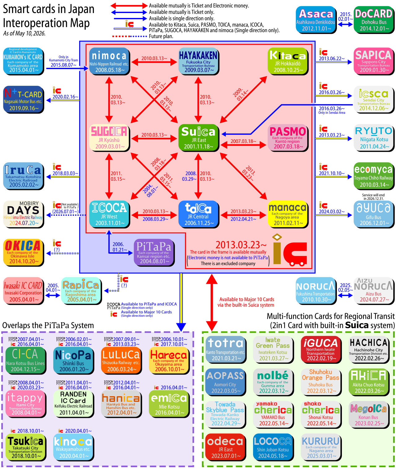 A massive public transit modernization project requires orchestrating diverse technologies and regional rules, as illustrated by the complex interoperability of Japan's IC card network.