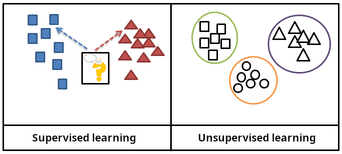 Machine learning models recognize patterns by either learning from labeled historical data (supervised) or discovering hidden structures in unlabelled data (unsupervised).