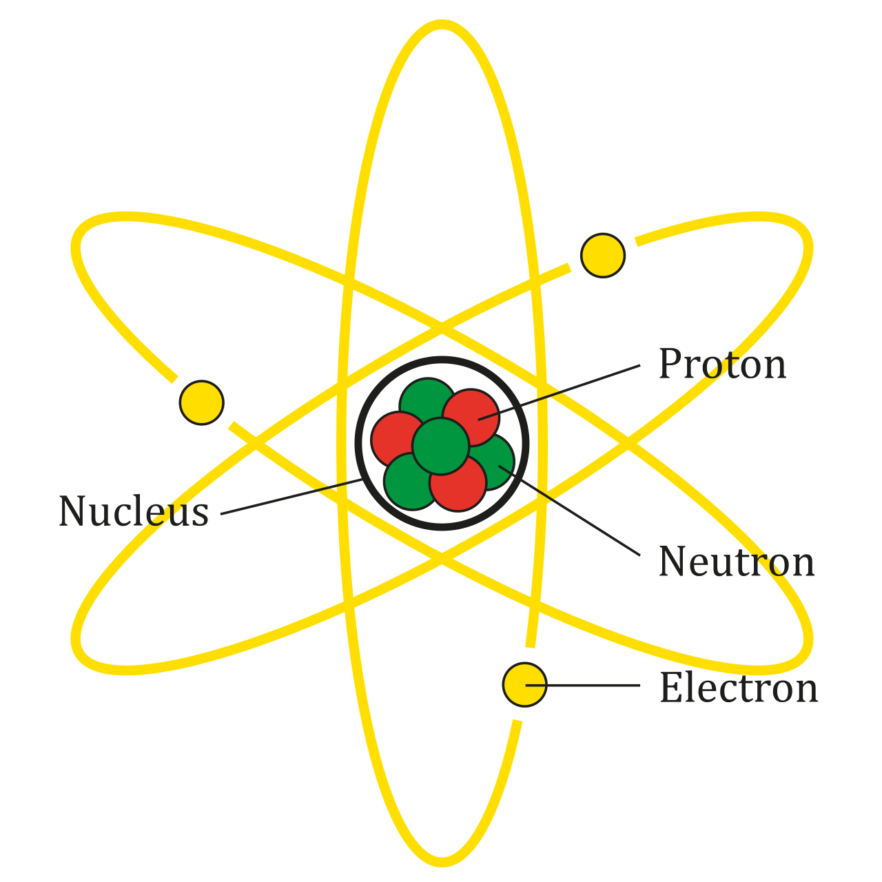 A simplified diagram of an atom showing the dense central nucleus composed of protons and neutrons, surrounded by orbiting electrons.
